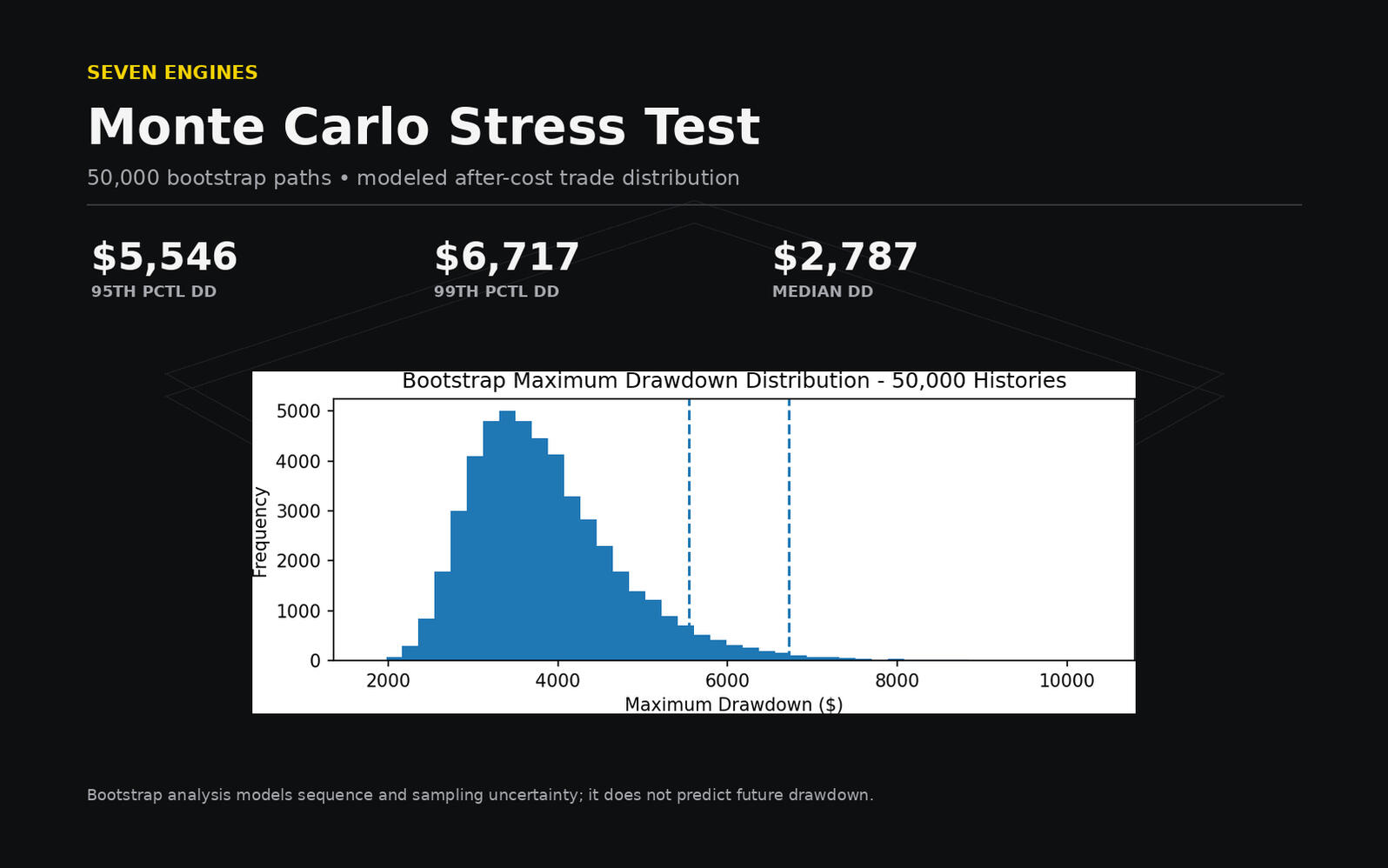 Monte Carlo Stress Test