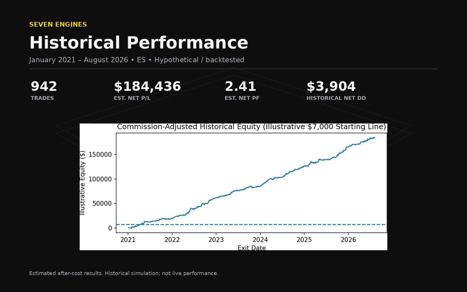 Historical Performance